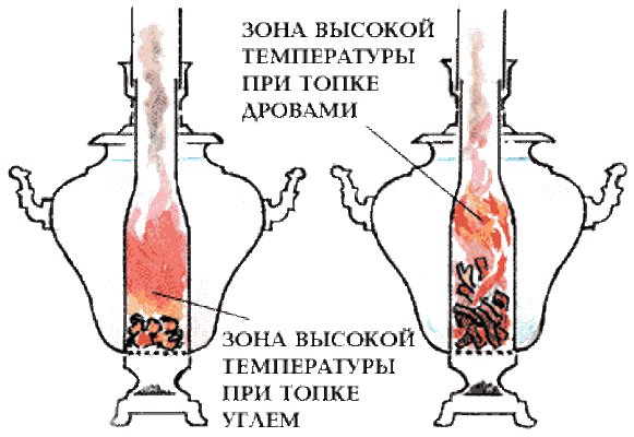 Отличия угольного самовара